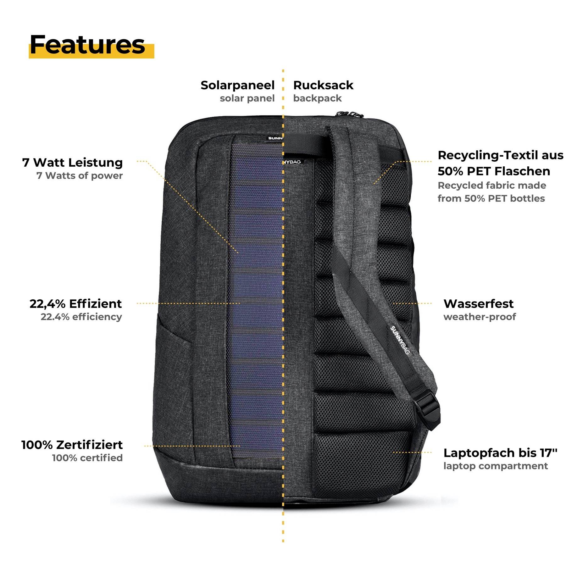 'Rucksack mit integriertem Solarpanel, 7 Watt Leistung, 22,4% Effizienz, wasserfest. Hergestellt aus 50% recycelten PET-Flaschen.'