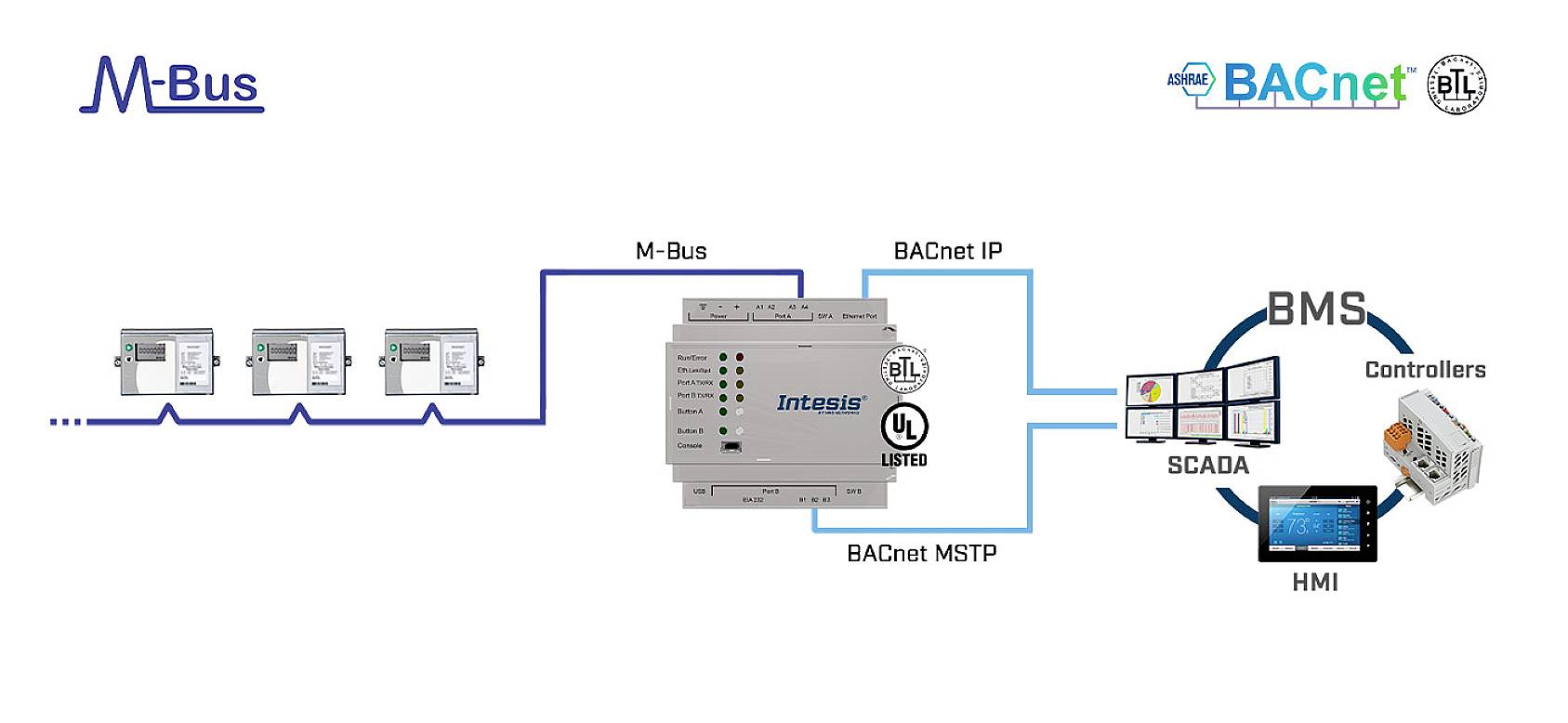 'Diagramm zeigt die Integration von M-Bus und BACnet Systemen: M-Bus zu Intesis Box, dann zu BACnet IP/MSTP, verbunden mit BMS, SCADA und HMI.'