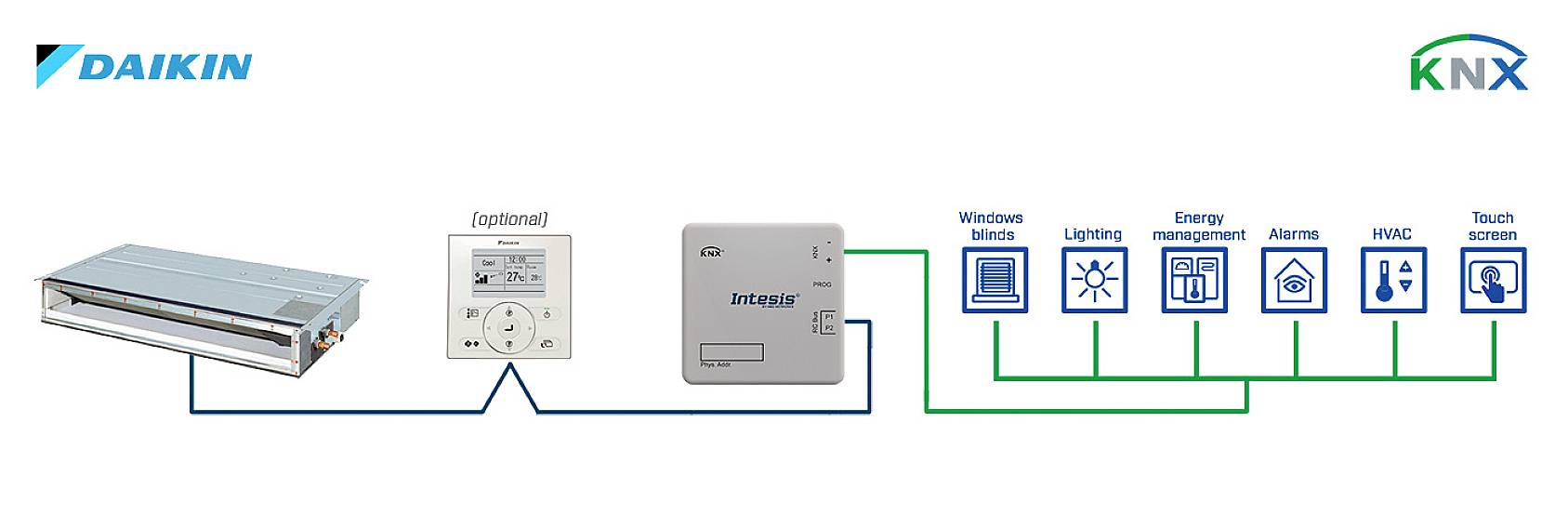 'Diagramm zeigt Integration eines Daikin Klimasystems mit KNX-System: Belüftung, Beleuchtung, Energiemanagement, Alarm, HLK, Touchscreen.'