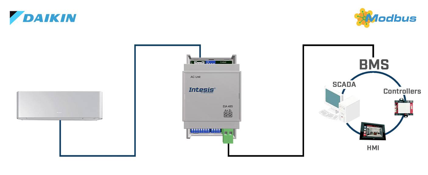 Daikin-Klimagerät vernetzt über Intesis-Modul mit Modbus-System, integriert in BMS für SCADA und HMI-Steuerung.
