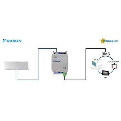 Daikin-Klimagerät vernetzt über Intesis-Modul mit Modbus-System, integriert in BMS für SCADA und HMI-Steuerung.