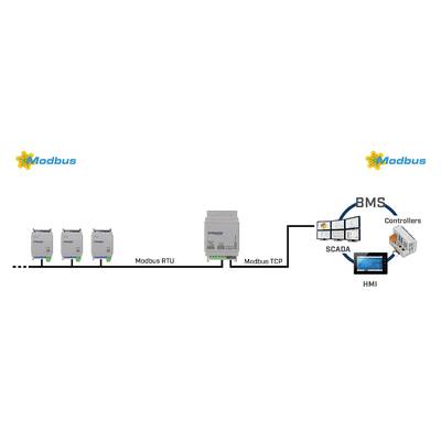 Die Grafik zeigt ein Modbus-Kommunikationsnetzwerk mit RTU- und TCP-Verbindung, das BMS, SCADA, Controller und HMI integriert.