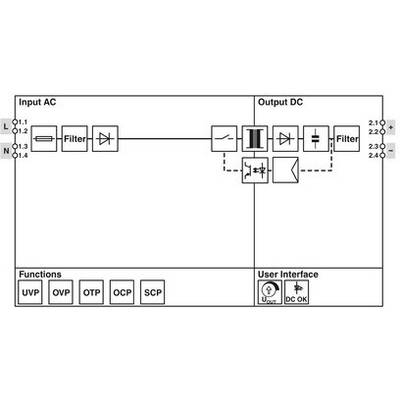 Diagramm einer Stromversorgung. Links 'Input AC' mit Filter, rechts 'Output DC' mit Filter. Funktionen unten: UVP, OVP, OTP, OCP, SCP. Benutzeroberfläche zeigt Spannungs- und Statusanzeige.