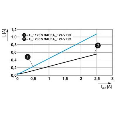 Zweifaches Liniendiagramm zeigt Eingangsstrom (I_in in A) über Ausgangsstrom (I_out in A). Zwei Linien: '120 V 3AC' und '230 V 3AC'.