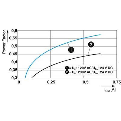 'Diagramm zeigt Leistungsfaktor gegen Ausgangsstrom mit zwei Kurven: 120V AC/24V DC und 230V AC/24V DC. Kurve 1 liegt über Kurve 2.'