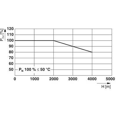 'Diagramm zeigt Leistung (Pout) in % relativ zur Höhe (H) in m. Leistung 100% bis 1000 m, sinkt bis 90% bei 4000 m, konstant bis 5000 m.'