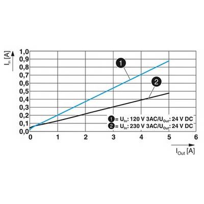 Diagramm zeigt lineare Abhängigkeit von I_in (A) zu I_out (A). Linie 1: U_in 120 V AC/DC, Linie 2: U_in 230 V AC/DC zwischen 0-5 A.