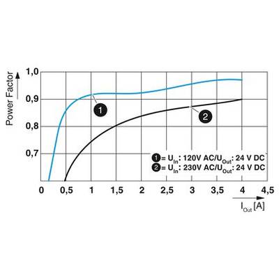 Diagramm zeigt Leistungsfaktor über Laststrom. Zwei Kurven: '1' für 120V und '2' für 230V Eingangsspannung bei 24V DC Ausgang.