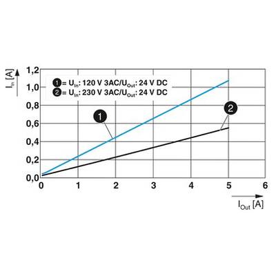 Diagramm zeigt die Ausgangsstrom (I_out) gegen den Eingangsstrom (I_in) für zwei Spannungsquellen: 120 V AC und 230 V AC bei 24 V DC.