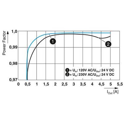Diagramm zeigt Leistungsfaktor gegen Ausgangsstrom. Zwei Kurven: 1 für 120V AC, 2 für 230V AC. Beide ansteigend, erreichen um 1 bei 5 A.
