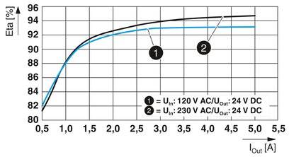 Diagramm zeigt Effizienzkurven eines DC-Ausgangs bei verschiedenen Eingangsströmen: 120 V AC und 230 V AC. Effizienz liegt zwischen 90% und 96%.