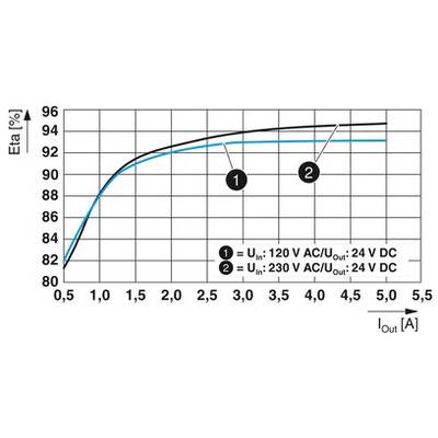 Diagramm zeigt Effizienzkurven eines DC-Ausgangs bei verschiedenen Eingangsströmen: 120 V AC und 230 V AC. Effizienz liegt zwischen 90% und 96%.
