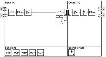 Diagramm eines AC-DC-Wandlers: Links ist der Wechselstromeingang mit Filtern, rechts der Gleichstromausgang. Darunter Funktionen: UVP, OVP, OTP, OCP, SCP. Benutzeroberfläche: 'DC OK'.