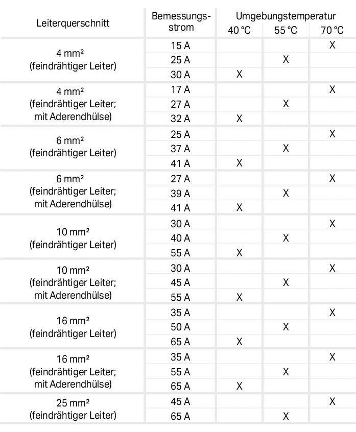 'Tabelle zur Strombelastbarkeit: zeigt Bemessungsstrom für Leiterquerschnitt von 4 bis 25 mm² bei 40°C, 55°C und 70°C Umgebungstemperatur.'