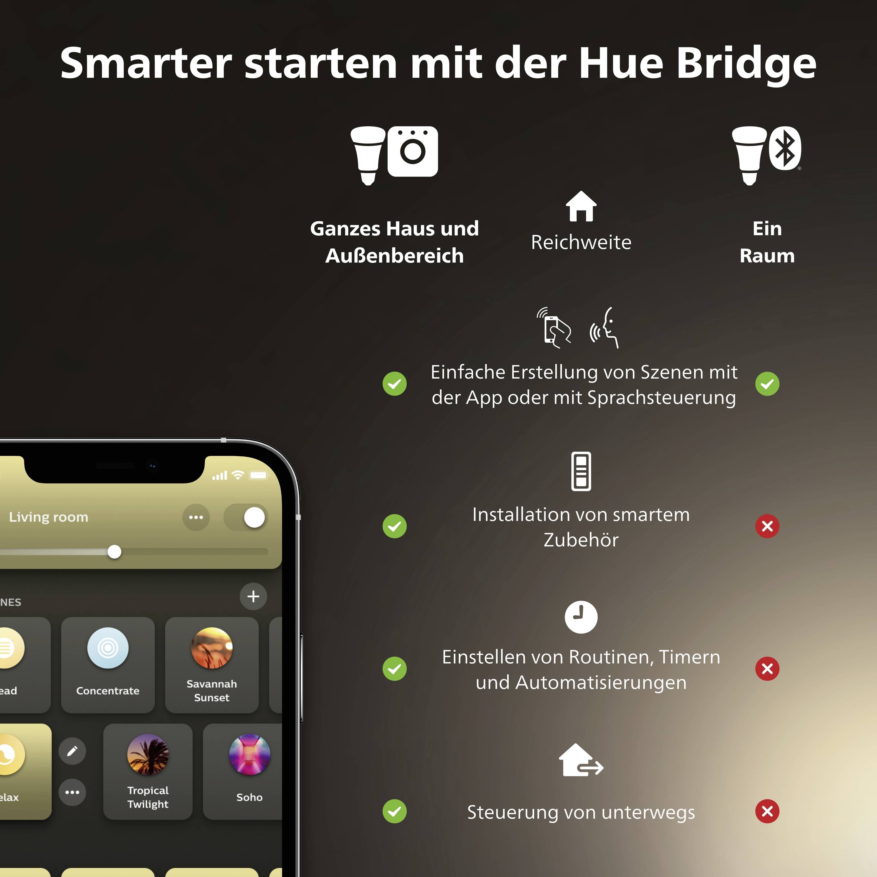 Ein Smartphone zeigt die Benutzeroberfläche der Hue-App. Darüber stehen Punkte zu Steuerungsfunktionen und Reichweite der Hue Bridge.