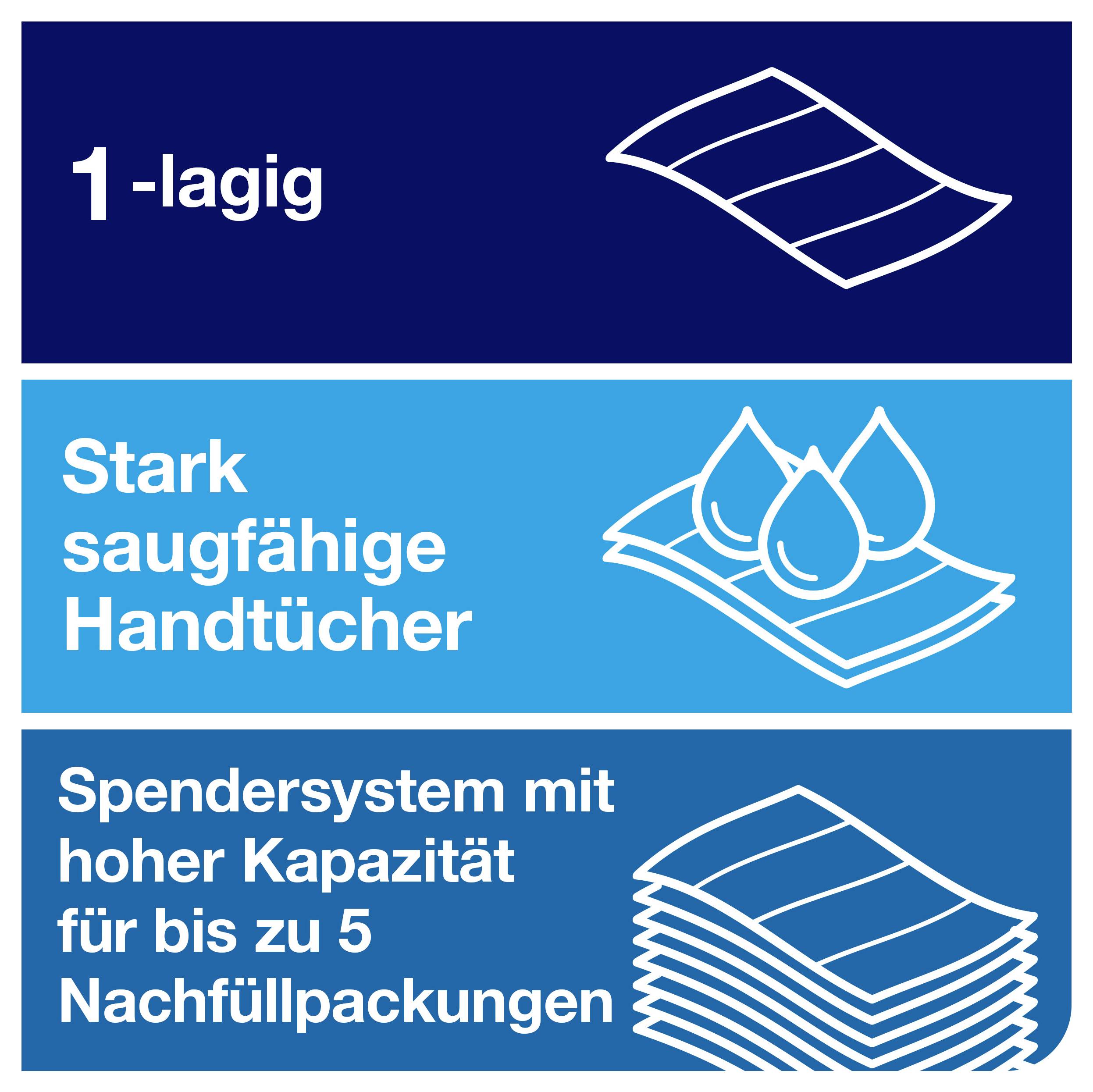 Infografik zu Handtüchern: 1-lagig, stark saugfähige Handtücher und Spendersystem mit hoher Kapazität für bis zu 5 Nachfüllpackungen.