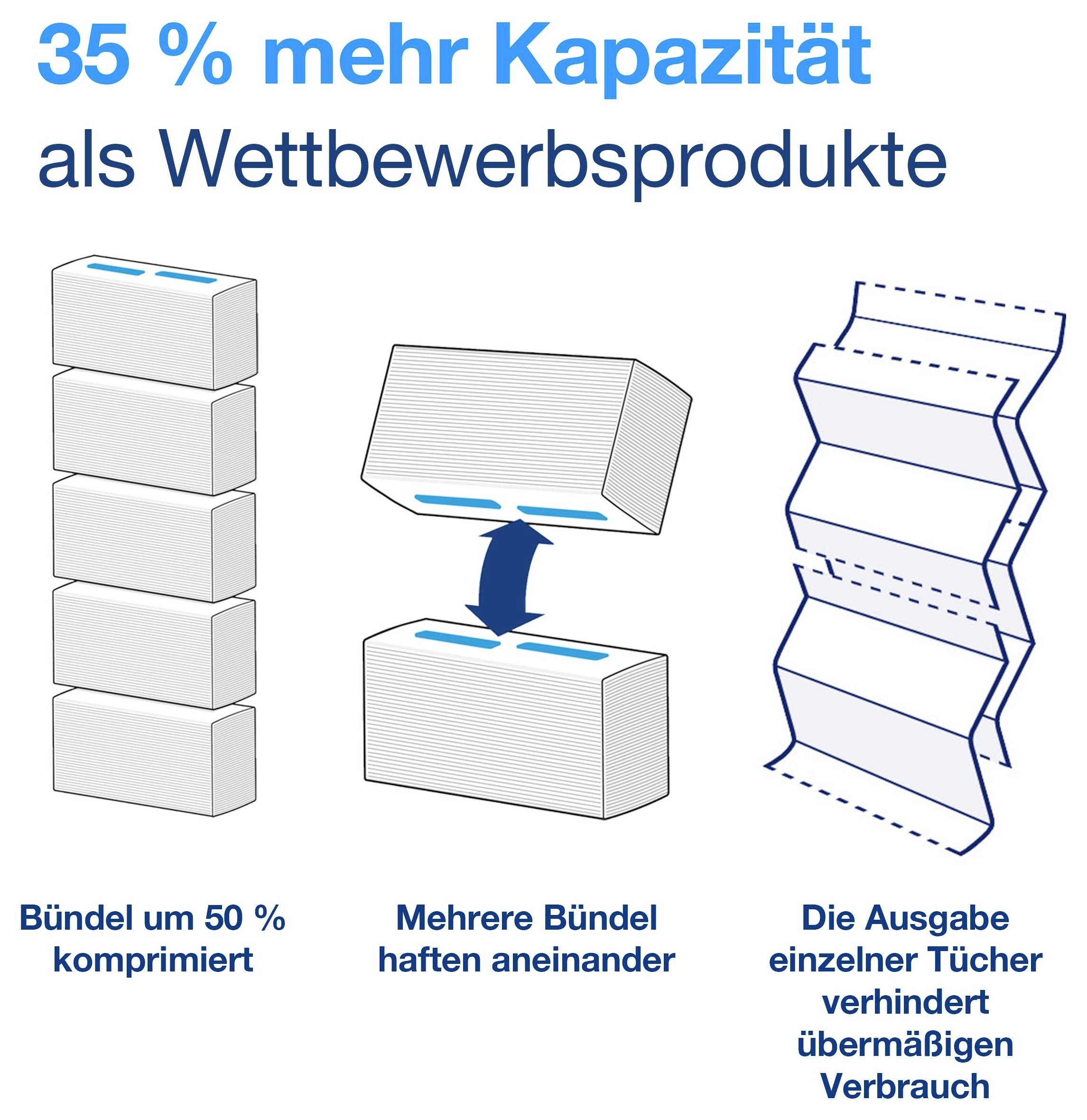 Infografik: '35 % mehr Kapazität als Wettbewerbsprodukte'; Bündel um 50 % komprimiert, mehrere Bündel haften aneinander, Einzelausgabe verhindert Überverbrauch.<br>