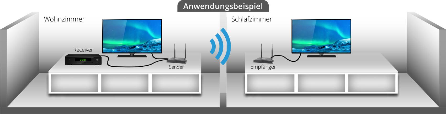 'Anwendungsbeispiel': Zwei Räume zeigen ein Setup mit Fernseher, Sender und Empfänger, verbunden durch ein Funksignal zwischen Wohnzimmer und Schlafzimmer.