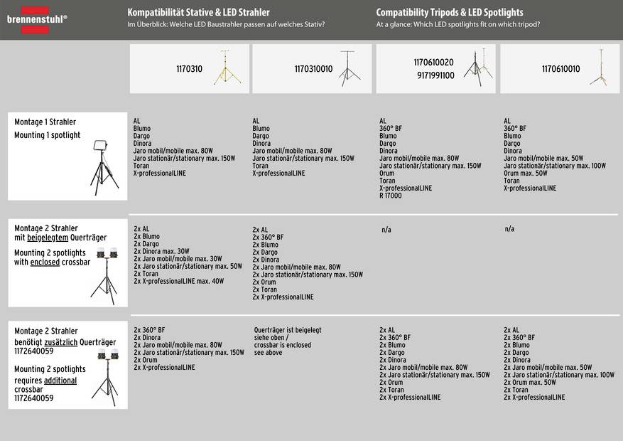 'Kompatibilitätstabelle von Stative und LED Strahler. Zwei Montagetypen mit Liste passender Modelle. Details zu Leistung und Artikelnr.'