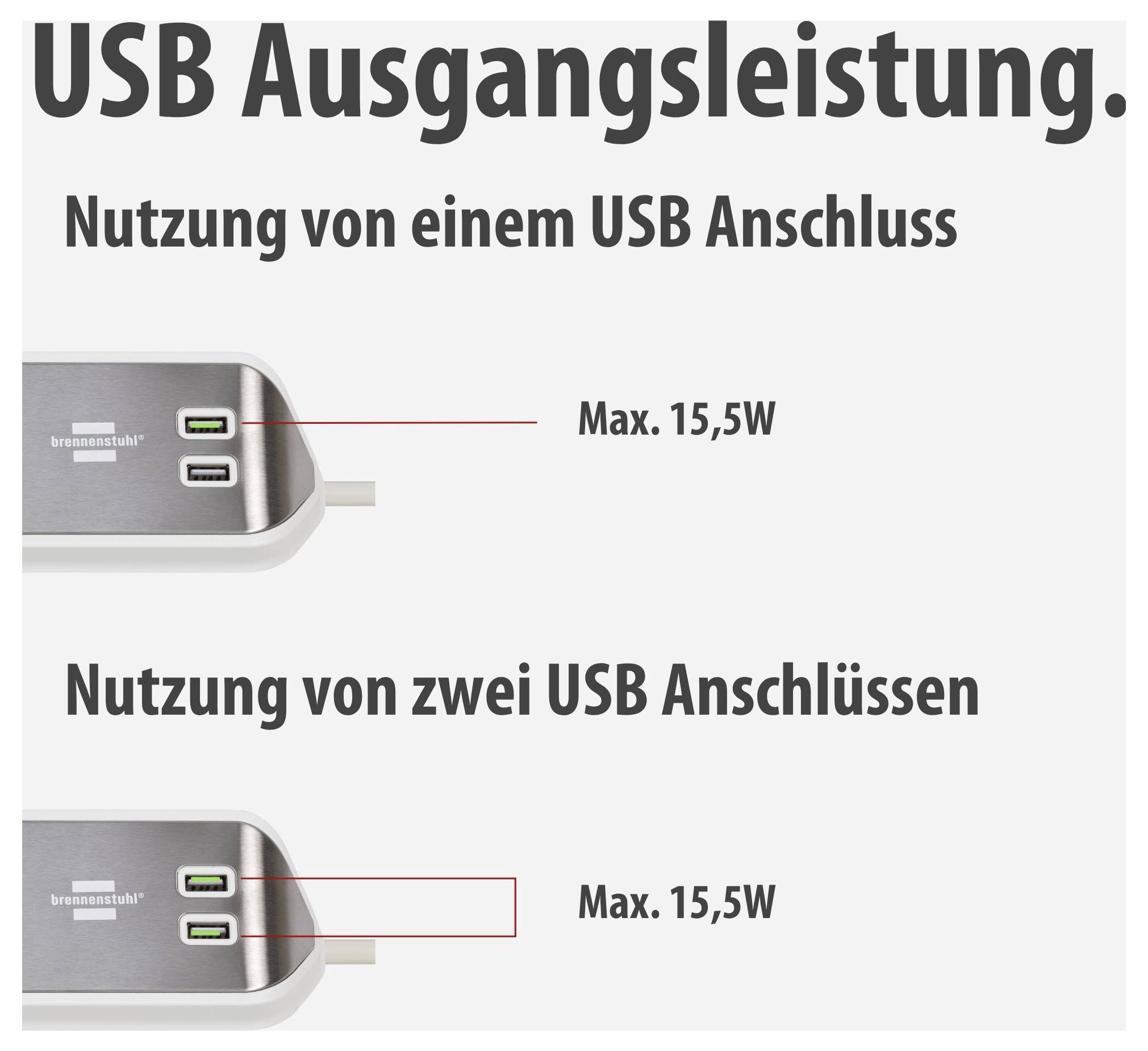 Infografik zur USB-Ausgangsleistung: Ein USB-Anschluss liefert max. 15,5 W; bei Nutzung von zwei USB-Anschlüssen bleibt die Leistung ebenfalls max. 15,5 W.