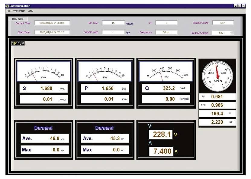 Stromüberwachungs-Dashboard mit Echtzeit-Elektrizitätsmessungen: Scheinleistung 1.688 kVA, Wirkleistung 1.656 kW, Blindleistung 325.2 VAR, Spannung 228.1 V, Strom 7.400 A und Leistungsfaktor 0.981.