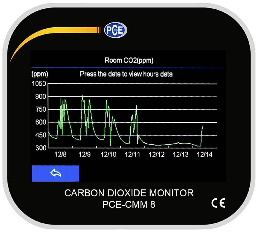 'CO2 Monitor' zeigt in ppm steigende CO2-Werte über Tagen. Diagramm mit Hochs zwischen 12/8 und 12/14 auf Bildschirm.
