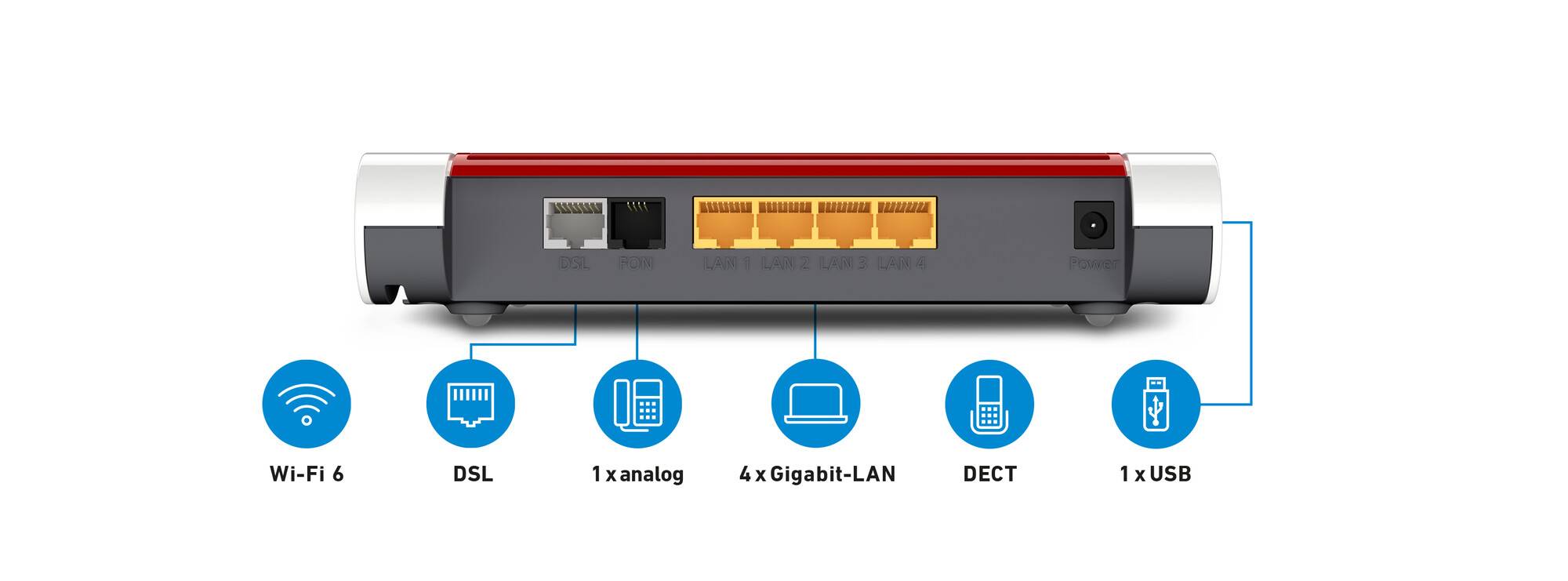 Rückseite eines Routers mit Anschlüssen: DSL, analog, 4 Gigabit-LAN, DECT, USB. Die Symbole zeigen Funktionen wie Wi-Fi 6 und USB.