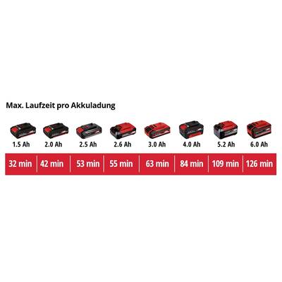 'Akkulaufzeit in Minuten: 1,5 Ah/32, 2,0 Ah/42, 2,5 Ah/53, 2,6 Ah/55, 3,0 Ah/63, 4,0 Ah/84, 5,2 Ah/109, 6,0 Ah/126.'