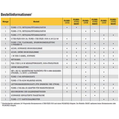 'Tabelle der Bestellinformationen für verschiedene Modellnummern und Zubehör der FLUKE-Produkte, einschließlich Spannungssensoren und Analysatoren.'