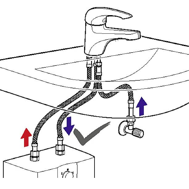 Diagramm eines Wasserhahns mit Kalt- und Warmwasserleitungen. Pfeile zeigen Wasserflussrichtungen an. Ein Häkchen markiert korrekte Installation.