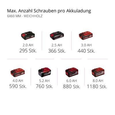 'Akkuladung von 2.0 AH bis 8.0 AH: Maximal 295 bis 1180 Schrauben bei 6x60 mm Weichholz. Höchste Kapazität bei 8.0 AH mit 1180 Stk.'