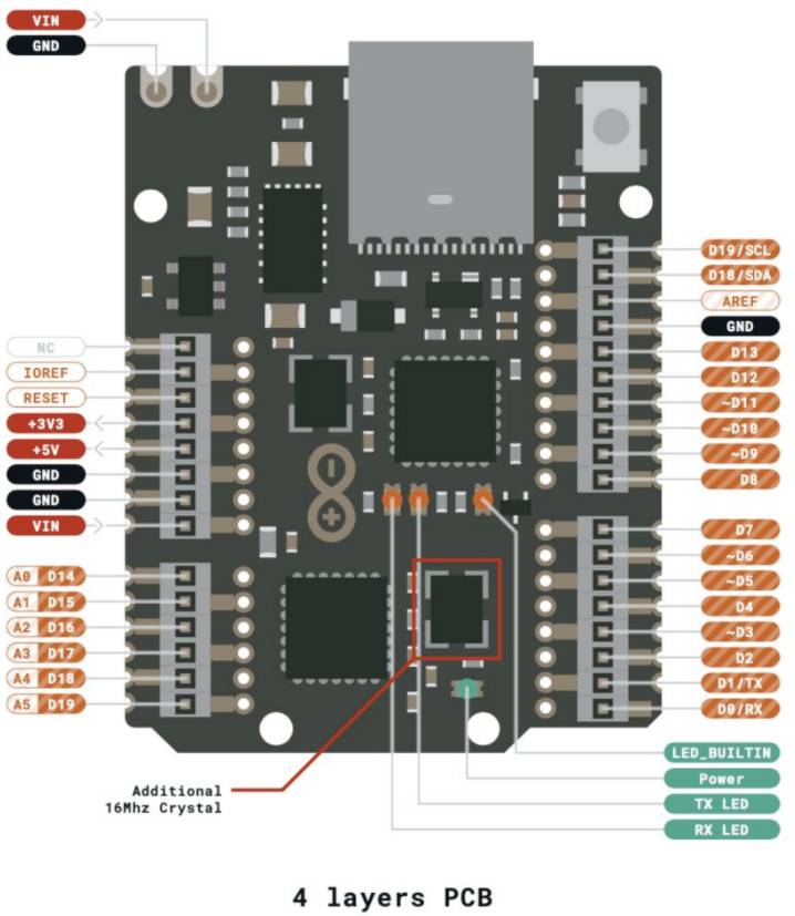 Schaltplan eines Mikrocontrollers mit Pins, bezeichnet durch Funktion, z.B. 'VIN', 'GND', 'RESET'. Zusätzlicher 16MHz Kristall gezeigt.