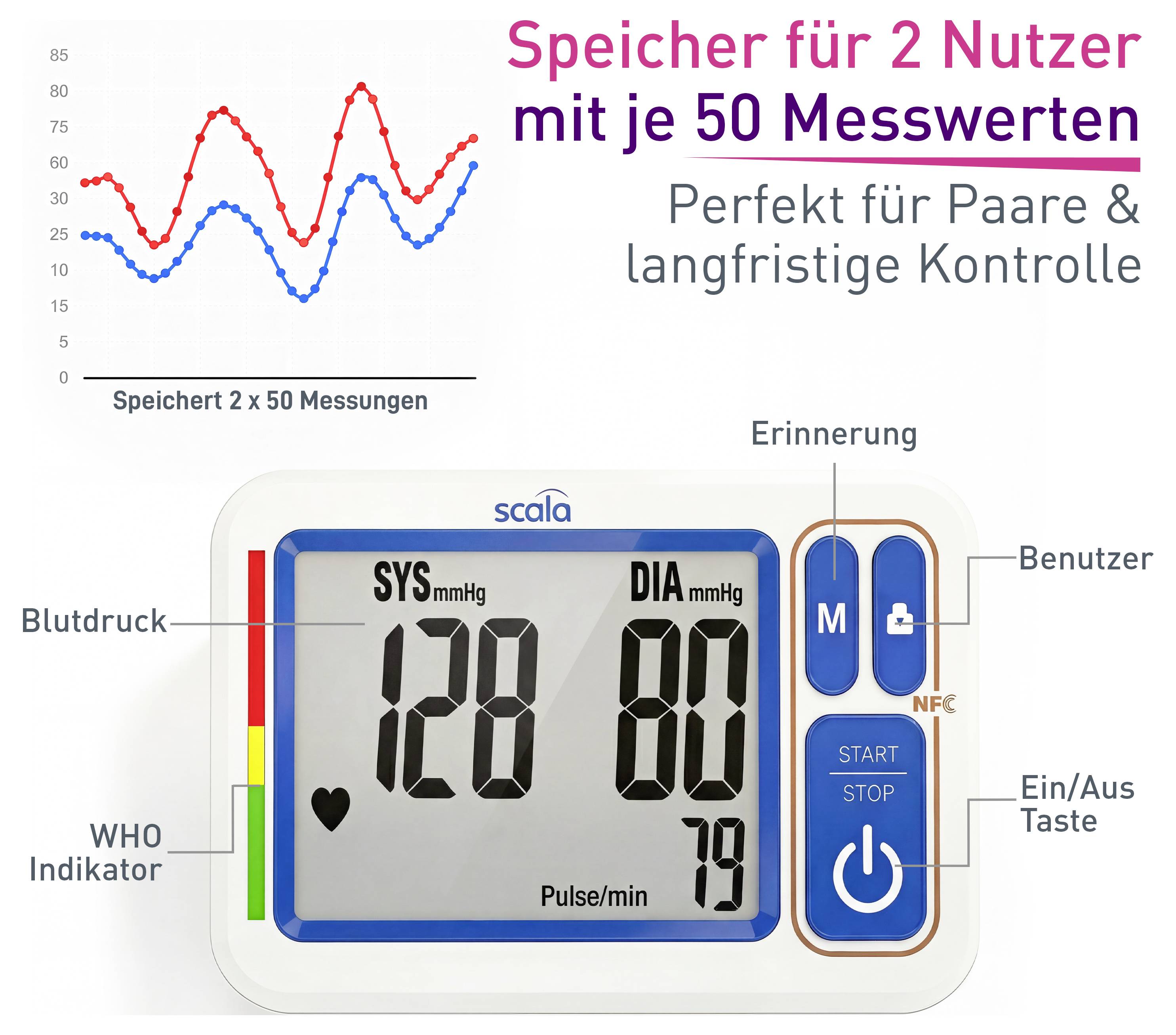 Blutdruckmessgerät mit Anzeige: SYS 128 mmHg, DIA 80 mmHg, Puls 79. Speichert 50 Messungen für 2 Nutzer. Perfekt für Paare.