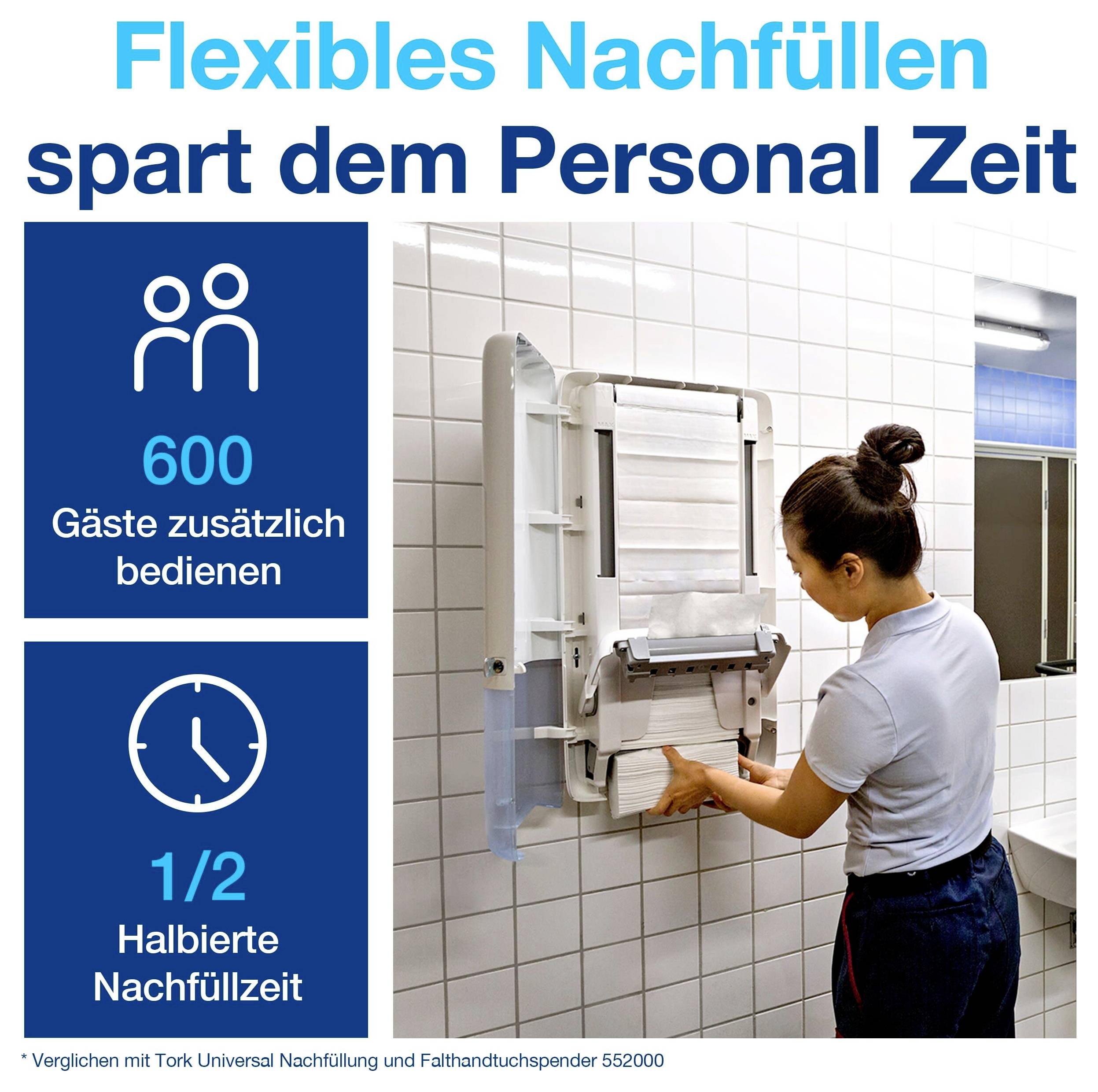 Infografik: 'Flexibles Nachfüllen spart dem Personal Zeit' – 600 Gäste zusätzlich bedienen, halbierte Nachfüllzeit; Frau füllt Spender im Waschraum nach.