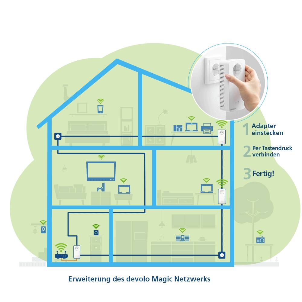 'Erweiterung des devolo Magic Netzwerks': Darstellung eines Hauses mit WLAN-Adaptern, die per Tastendruck verbunden werden.
