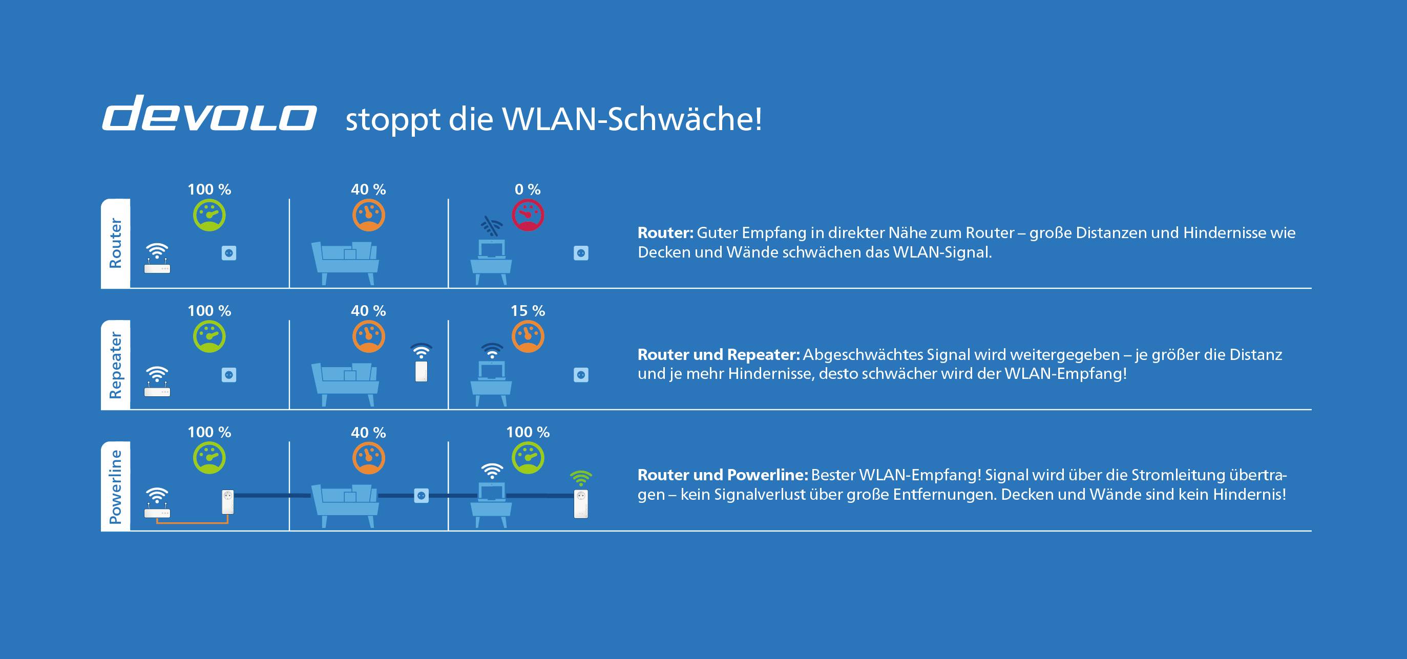 Eine Grafik, die zeigt, wie unterschiedliche Positionierungen von Router, Repeater und Powerline die WLAN-Stärke beeinflussen.
