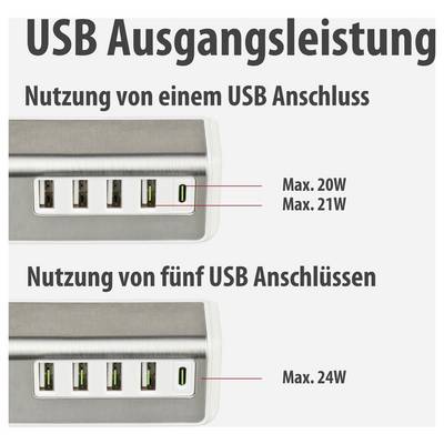 Infografik zur USB-Ausgangsleistung: ein Anschluss liefert max. 20–21 W, fünf Anschlüsse zusammen max. 24 W.<br>