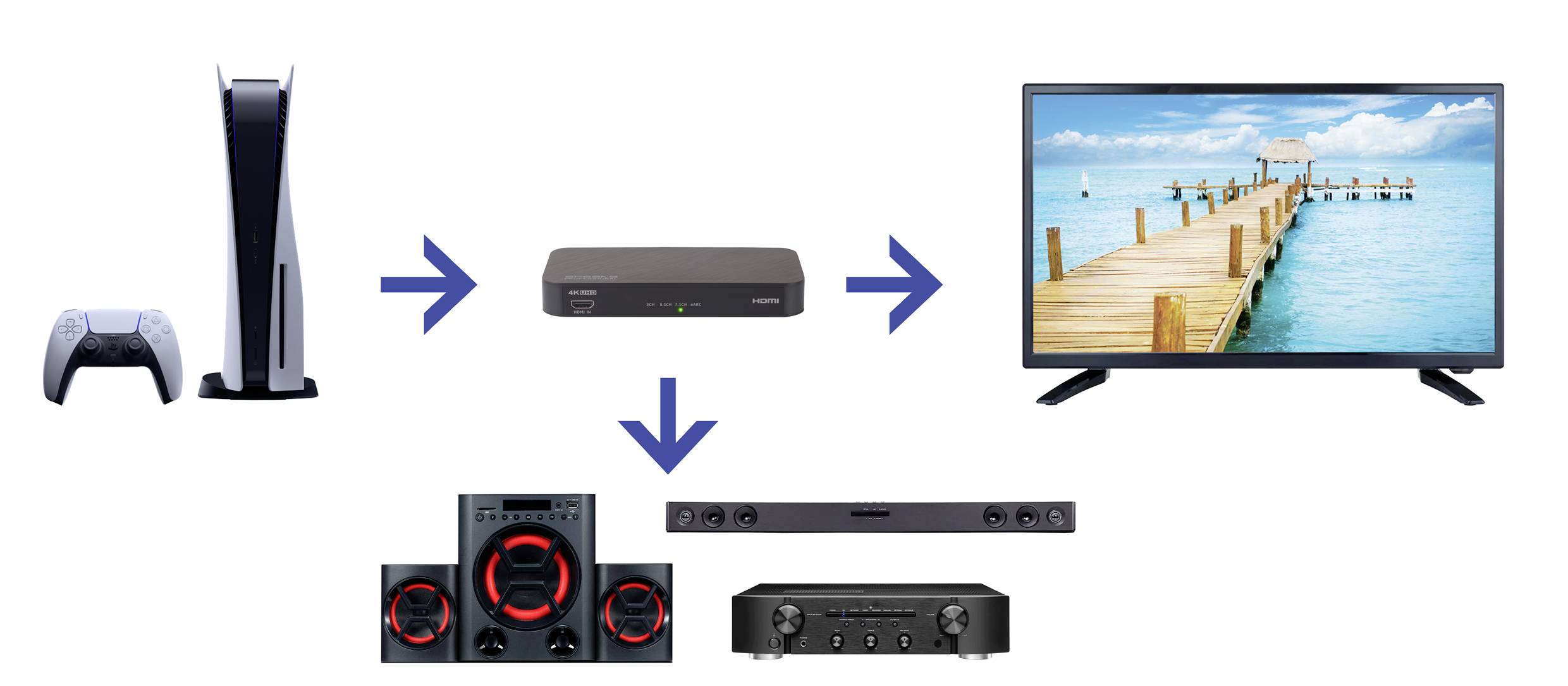 'Diagramm zeigt eine Spielkonsole und Controller, die mit einem Switch verbunden sind, der auf einen Fernseher und ein Soundsystem verweist.'