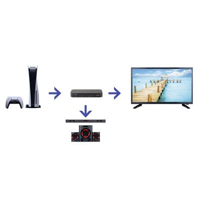 'Diagramm zeigt PS5-Konsole links, verbunden mit HDMI-Splitter in der Mitte, der einen Fernseher oben rechts und ein Soundsystem unten rechts speist.'