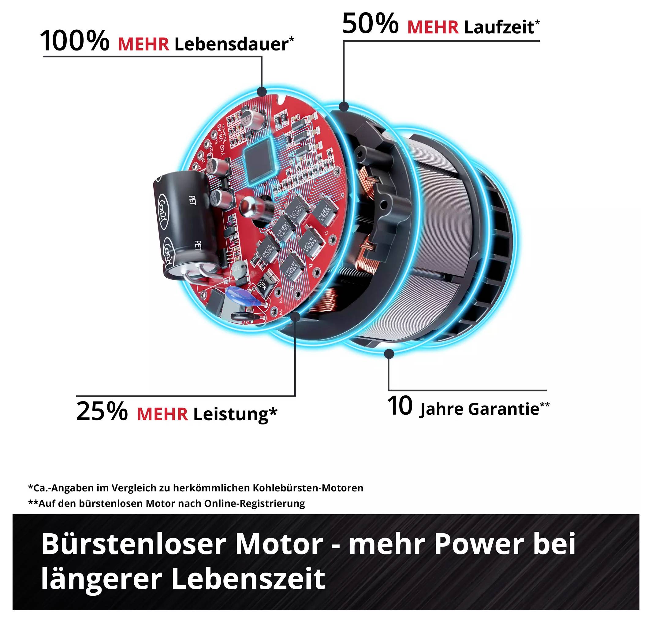 'Bürstenloser Motor - mehr Power bei längerer Lebenszeit.' Darstellung zeigt technische Komponenten und Vergleiche zu herkömmlichen Motoren.