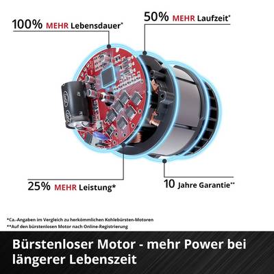 Werbegrafik eines bürstenlosen Motors mit technischen Bauteilen; hervorgehoben sind 100% mehr Lebensdauer, 50% mehr Laufzeit, 25% mehr Leistung und 10 Jahre Garantie.