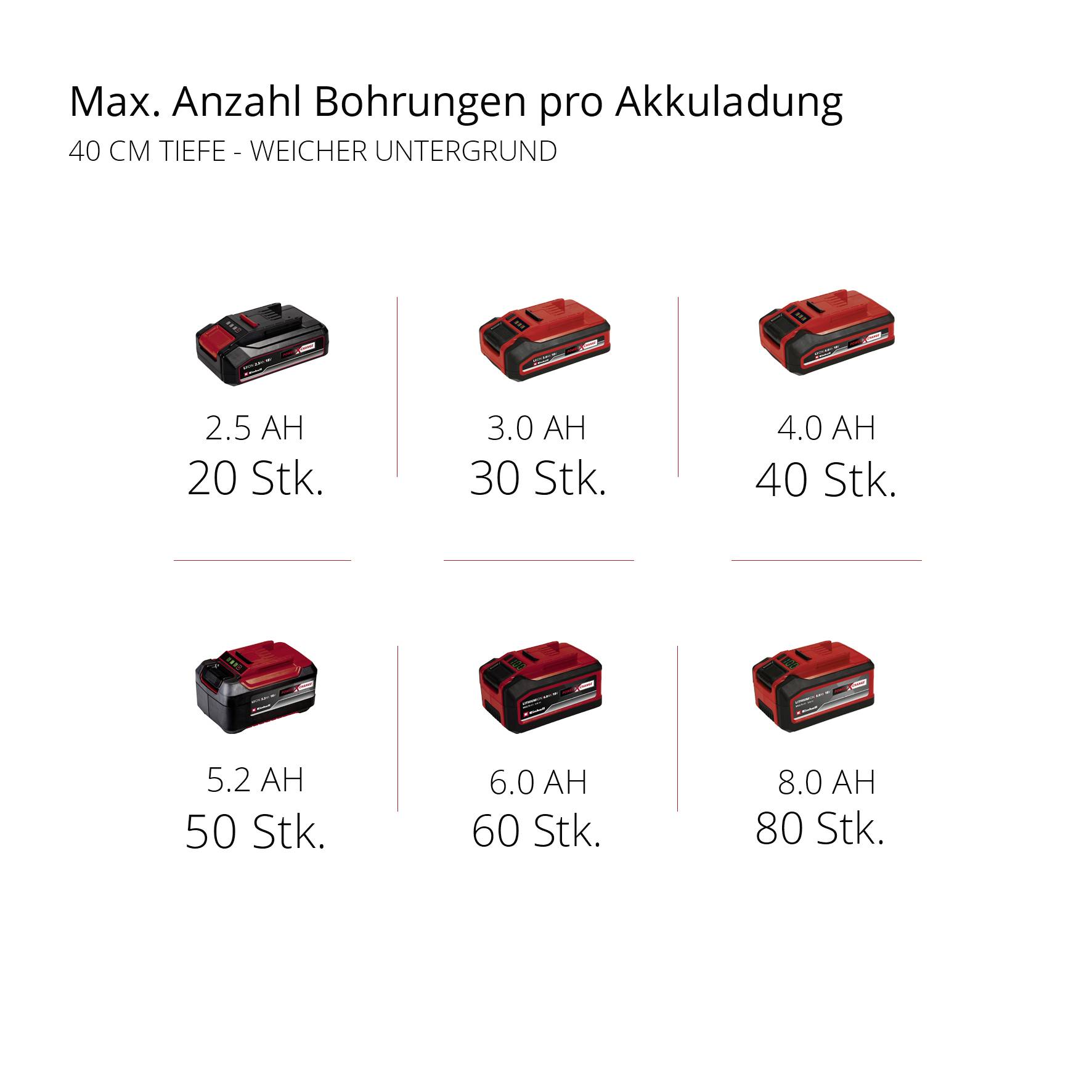 'Akkus' mit 2,5 bis 8,0 AH zeigen maximale Bohrungen: 20 bis 80 Stück bei 40 cm Tiefe und weichem Untergrund.