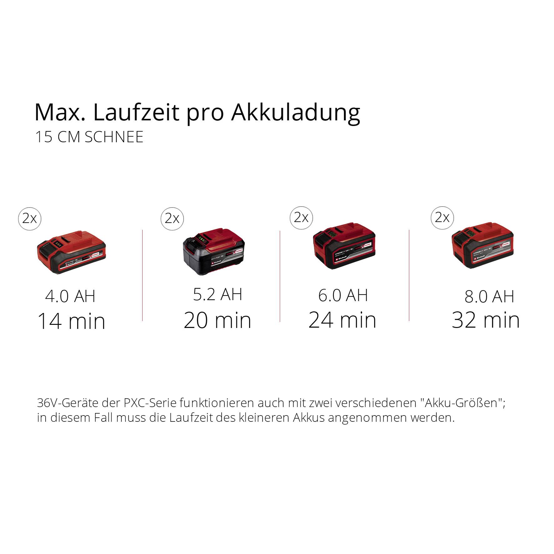 'Max. Laufzeit pro Akkuladung' bei 15 cm Schnee. Vier Akkus gezeigt: 4.0 Ah (12 min), 5.2 Ah (20 min), 6.0 Ah (24 min), 8.0 Ah (32 min).