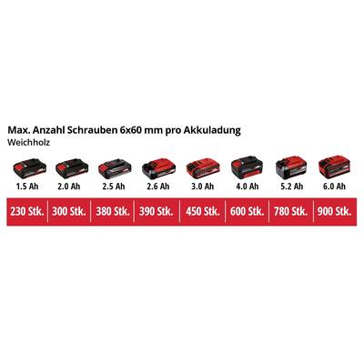'Max. Anzahl Schrauben 6x60 mm pro Akkuladung' zeigt verschiedene Akkus mit Kapazität von 1,5 Ah bis 6,0 Ah und Schraubenzahlen von 230 bis 900.