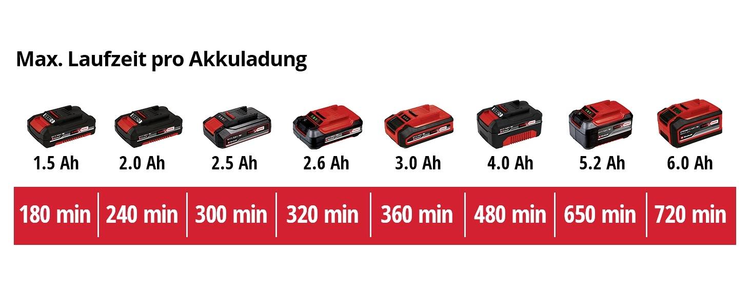 'Max. Laufzeit pro Akkuladung': Grafiken von Akkus mit Kapazitäten von 1,5 Ah bis 6,0 Ah und Laufzeiten von 180 bis 720 Minuten.