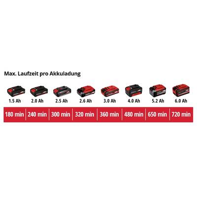 'Max. Laufzeit pro Akkuladung': Grafiken von Akkus mit Kapazitäten von 1,5 Ah bis 6,0 Ah und Laufzeiten von 180 bis 720 Minuten.