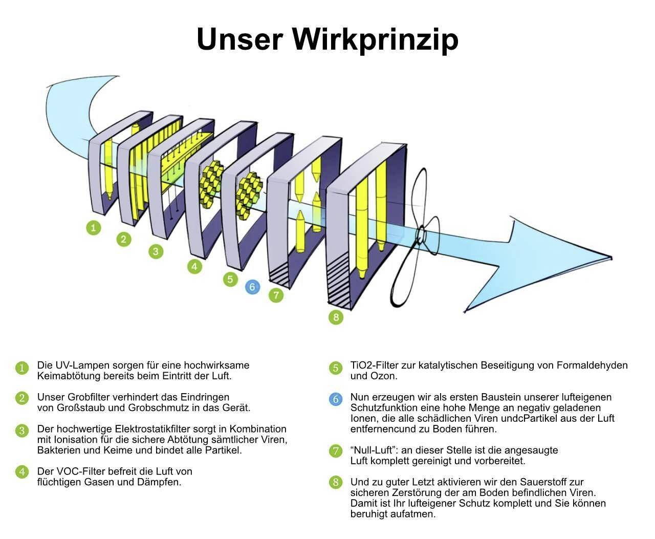 'Unser Wirkprinzip' zeigt eine mehrstufige Filterdarstellung mit beschrifteten Blöcken: UV-Lampen, Grobfilter, Elektrostatischfilter, TI02-Filter, VOC-Filter. Pfeile symbolisieren Luftfluss.