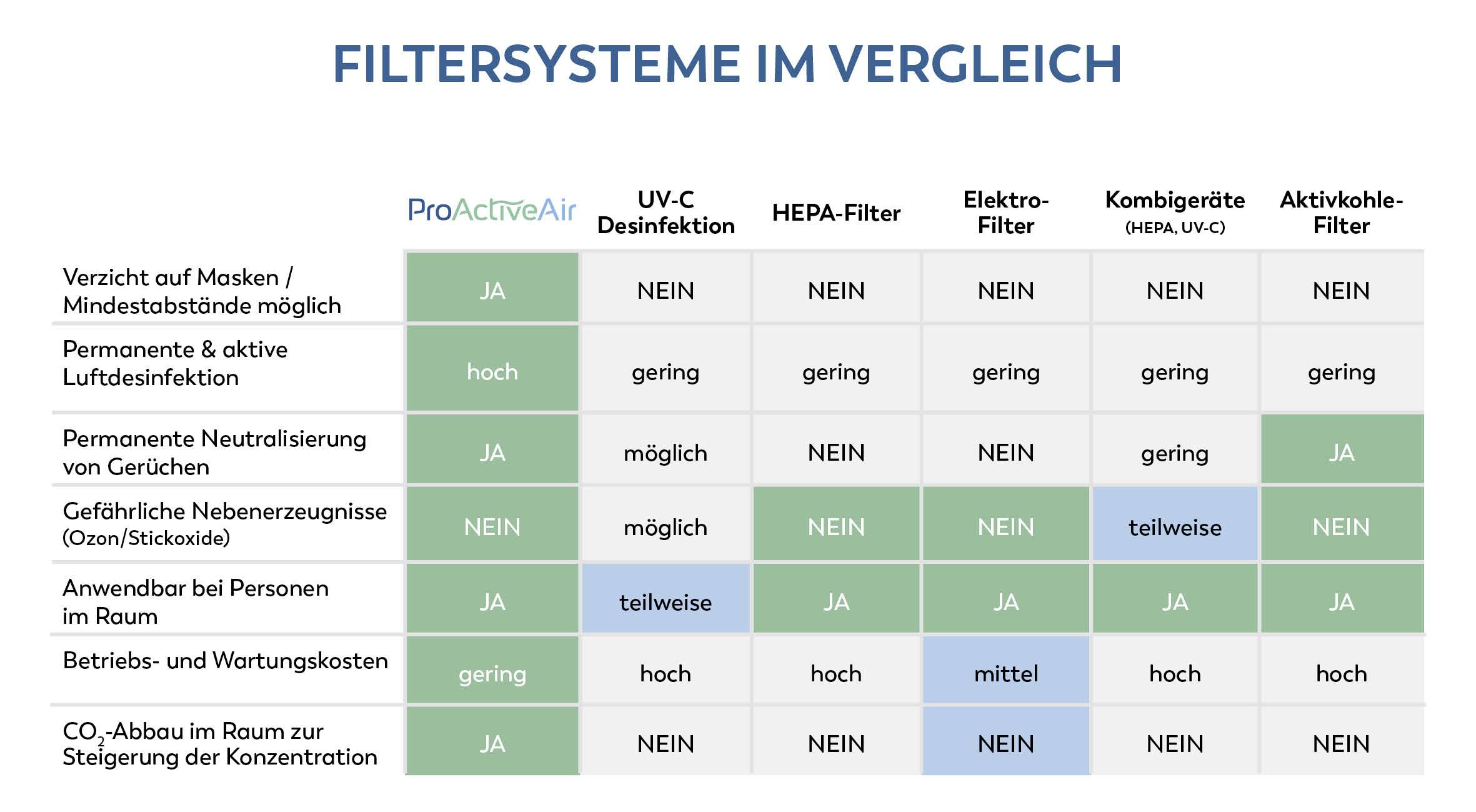 'Tabelle vergleicht Filtersysteme: UV-C, HEPA, Elektro, Kombigerät, Aktivkohle. Kriterien: Maskenverzicht, Luftdesinfektion, Geruchsneutralisierung, Nebenrauschgase, Betrieb bei Anwesenheit, Betr.-/Wartungskosten, CO₂-Anstieg.'