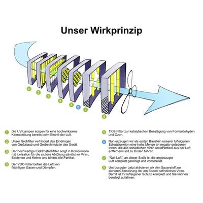Luftreinigungsprozess: Luft strömt durch mehrere Filterstufen, UV-Lampen und Elektrostatisches Feld zur Viren- und Schadstoffentfernung.