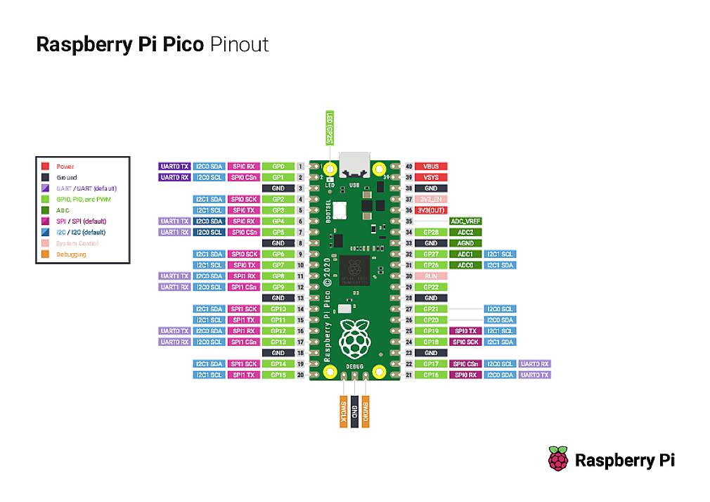 'Raspberry Pi Pico Pinbelegung': Farbcodiertes Diagramm zeigt Belegungen der Pins wie Stromquelle, GPIO-Pins und ihre Funktionen.